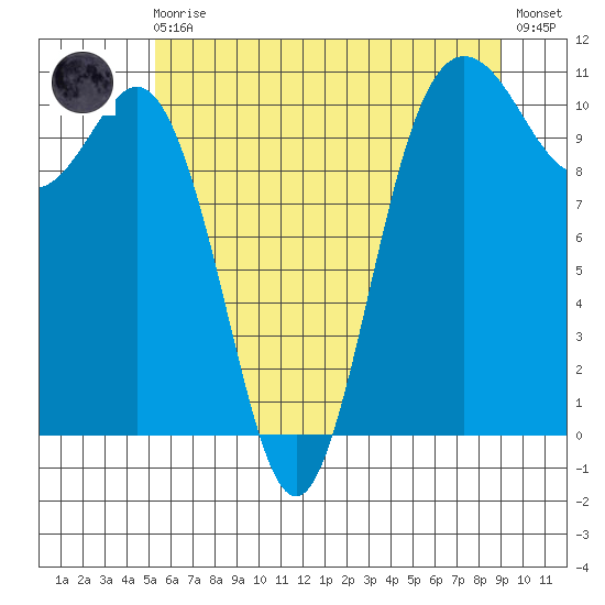 Whitney Point tide chart for Monday, May 30, 2022