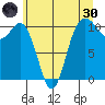 Whitney Point tide chart for Monday, May 30, 2022
