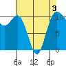 Whitney Point tide chart for Tuesday, May 3, 2022