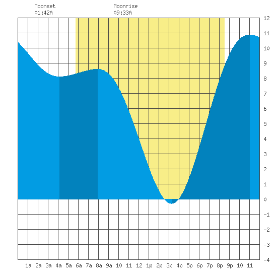 Whitney Point tide chart for Friday, May 6, 2022