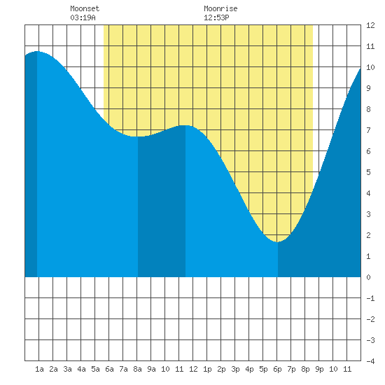 Whitney Point tide chart for Monday, May 9, 2022