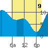 Whitney Point tide chart for Monday, May 9, 2022
