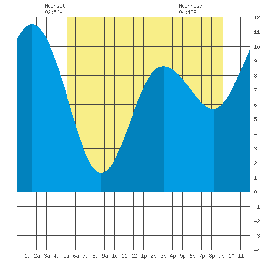Whitney Point tide chart for Friday, June 10, 2022
