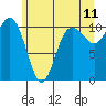 Whitney Point tide chart for Saturday, June 11, 2022