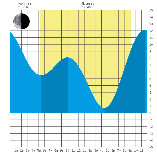 Whitney Point tide chart for Monday, June 20, 2022