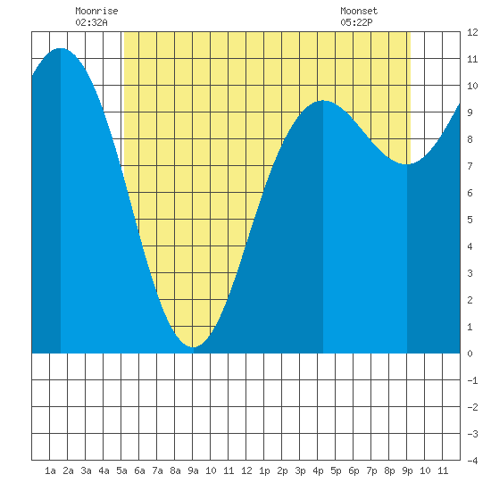 Whitney Point tide chart for Friday, June 24, 2022