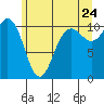 Whitney Point tide chart for Friday, June 24, 2022