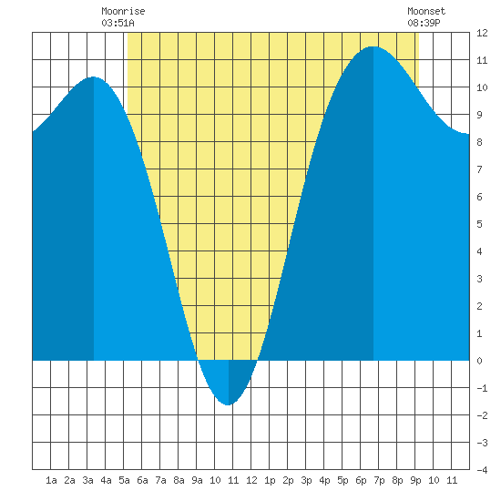 Whitney Point tide chart for Monday, June 27, 2022