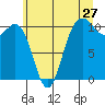 Whitney Point tide chart for Monday, June 27, 2022