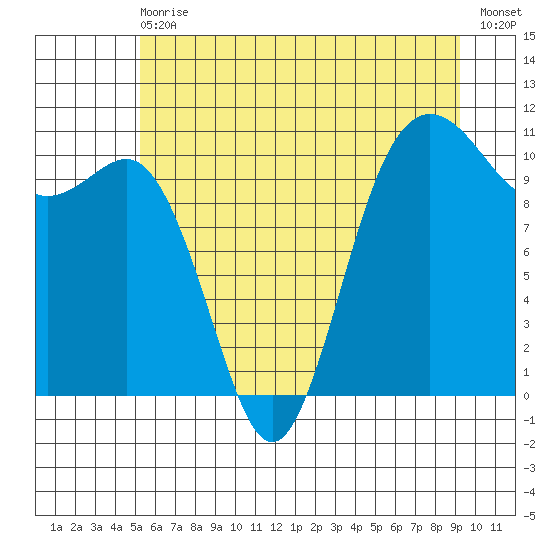 Whitney Point tide chart for Wednesday, June 29, 2022