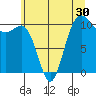 Whitney Point tide chart for Thursday, June 30, 2022