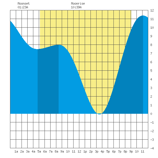 Whitney Point tide chart for Sunday, June 5, 2022