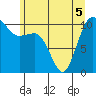 Whitney Point tide chart for Sunday, June 5, 2022