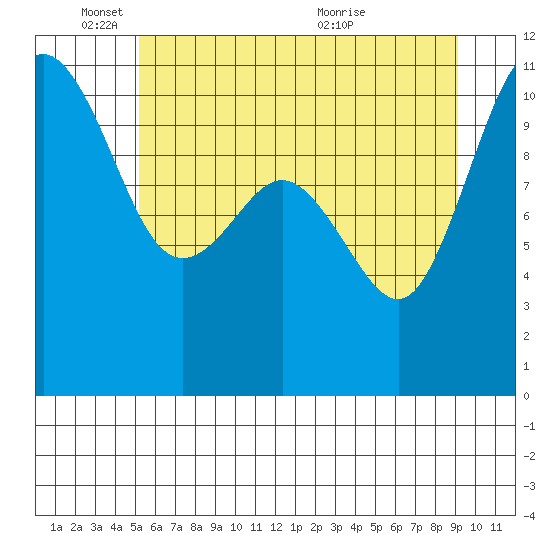 Whitney Point tide chart for Wednesday, June 8, 2022