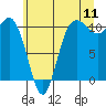 Whitney Point tide chart for Monday, July 11, 2022