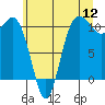 Whitney Point tide chart for Tuesday, July 12, 2022