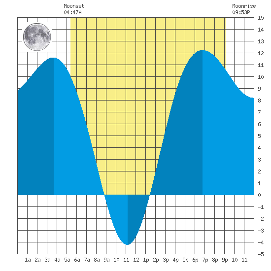Whitney Point tide chart for Wednesday, July 13, 2022