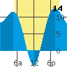 Whitney Point tide chart for Thursday, July 14, 2022