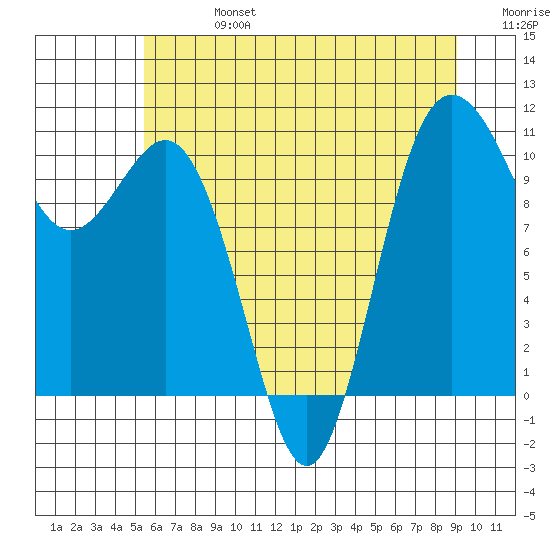 Whitney Point tide chart for Saturday, July 16, 2022