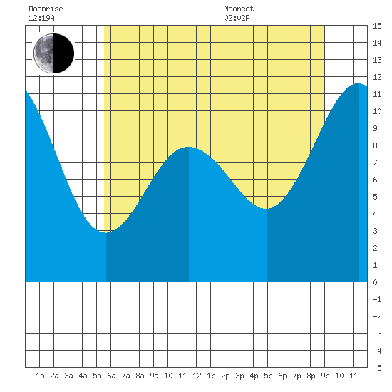 Whitney Point tide chart for Wednesday, July 20, 2022