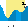 Whitney Point tide chart for Thursday, July 21, 2022