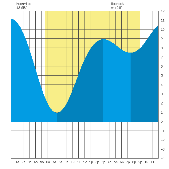 Whitney Point tide chart for Friday, July 22, 2022