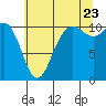 Whitney Point tide chart for Saturday, July 23, 2022