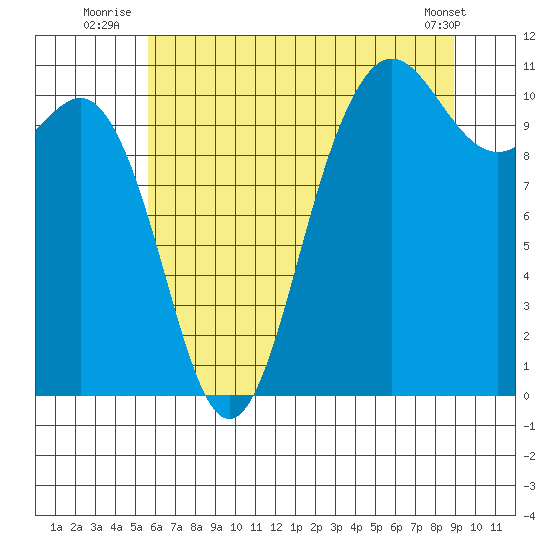 Whitney Point tide chart for Monday, July 25, 2022