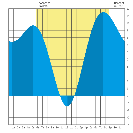 Whitney Point tide chart for Friday, July 29, 2022