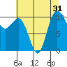 Whitney Point tide chart for Sunday, July 31, 2022