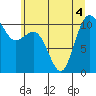 Whitney Point tide chart for Monday, July 4, 2022