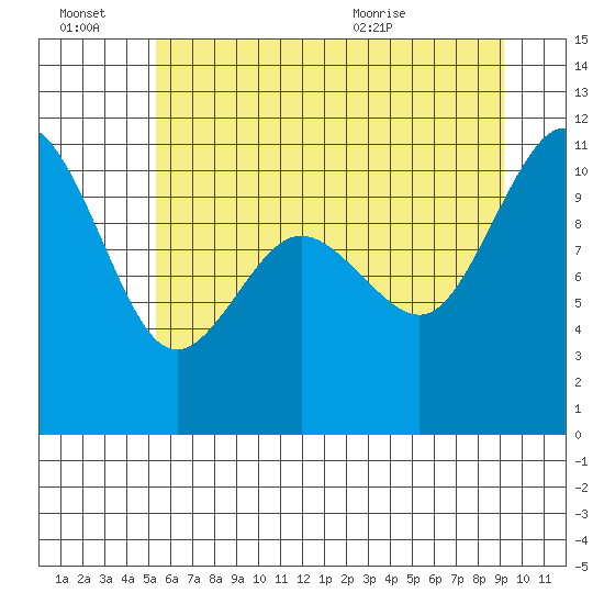 Whitney Point tide chart for Thursday, July 7, 2022