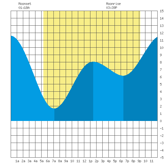 Whitney Point tide chart for Friday, July 8, 2022