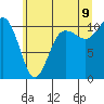 Whitney Point tide chart for Saturday, July 9, 2022