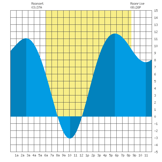 Whitney Point tide chart for Wednesday, August 10, 2022