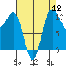 Whitney Point tide chart for Friday, August 12, 2022