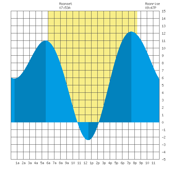Whitney Point tide chart for Saturday, August 13, 2022