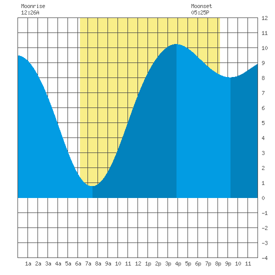 Whitney Point tide chart for Sunday, August 21, 2022