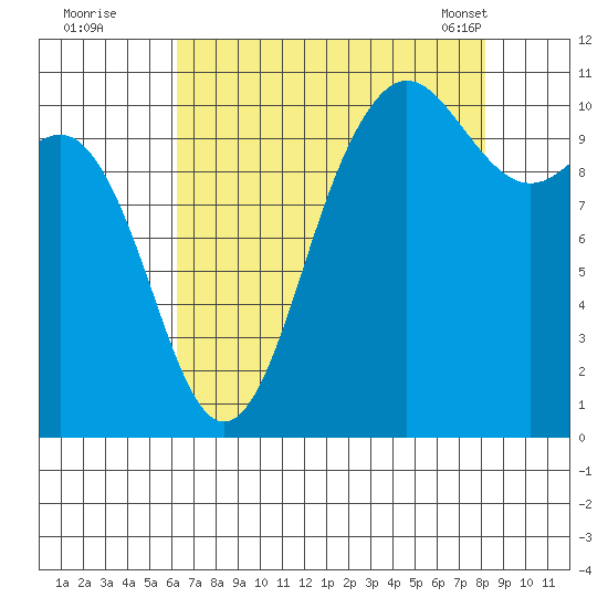 Whitney Point tide chart for Monday, August 22, 2022