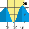 Whitney Point tide chart for Friday, August 26, 2022