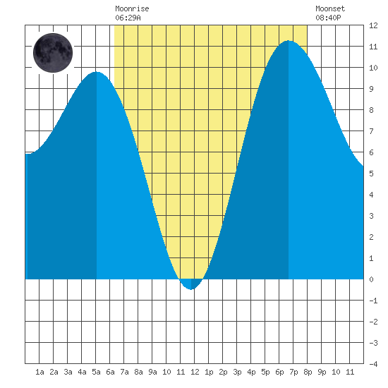Whitney Point tide chart for Saturday, August 27, 2022