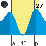 Whitney Point tide chart for Saturday, August 27, 2022