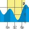 Whitney Point tide chart for Tuesday, August 2, 2022