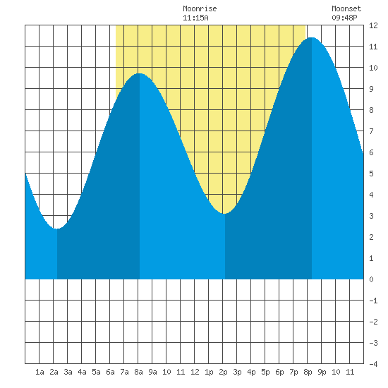 Whitney Point tide chart for Wednesday, August 31, 2022