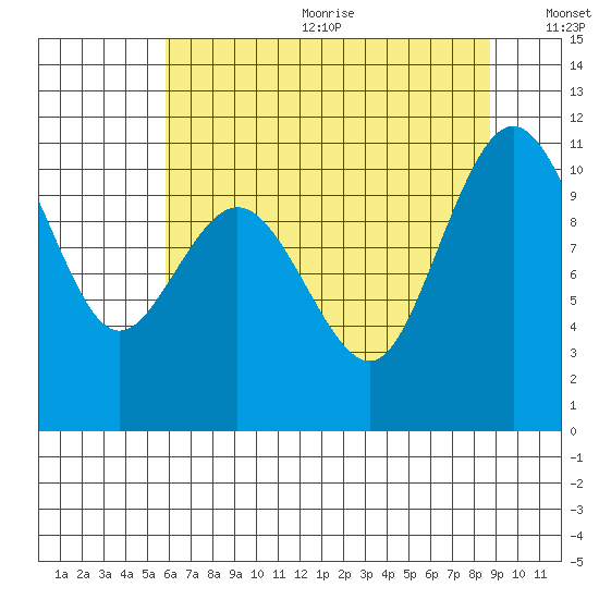 Whitney Point tide chart for Wednesday, August 3, 2022