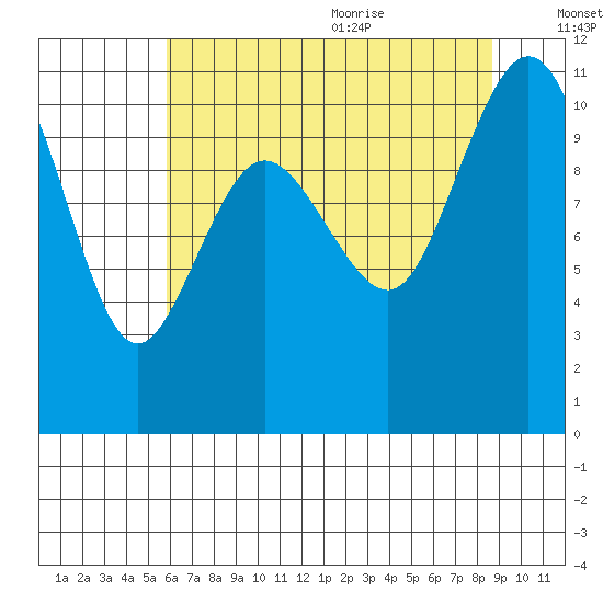 Whitney Point tide chart for Thursday, August 4, 2022