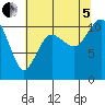 Whitney Point tide chart for Friday, August 5, 2022