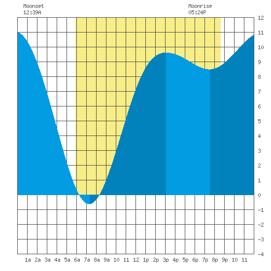 Whitney Point tide chart for Sunday, August 7, 2022