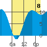 Whitney Point tide chart for Monday, August 8, 2022