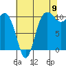 Whitney Point tide chart for Tuesday, August 9, 2022